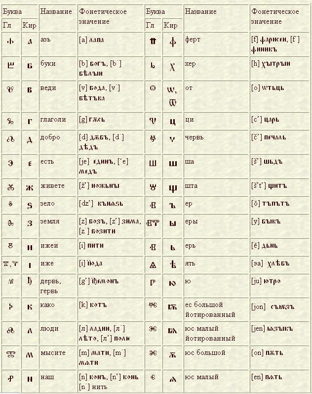 Старославянские алфавиты